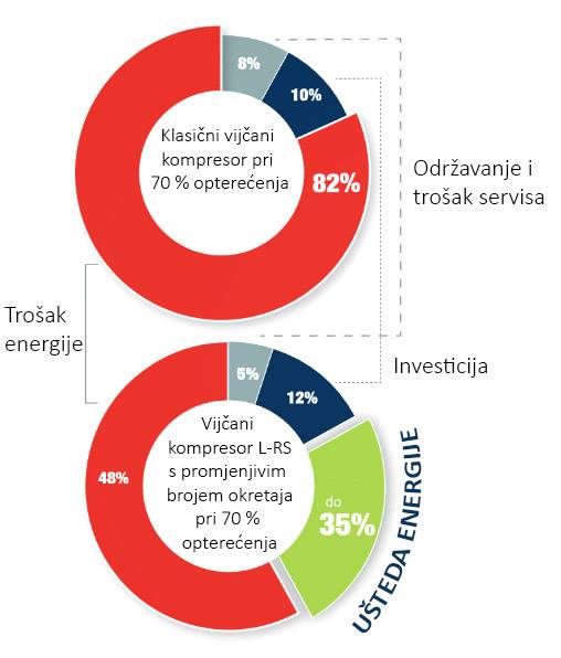 Ušteda energije od 25% uz kompresore s promjenivim brojem okretaja